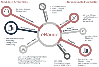 eRound Architektur