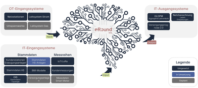 eRound Grid Project